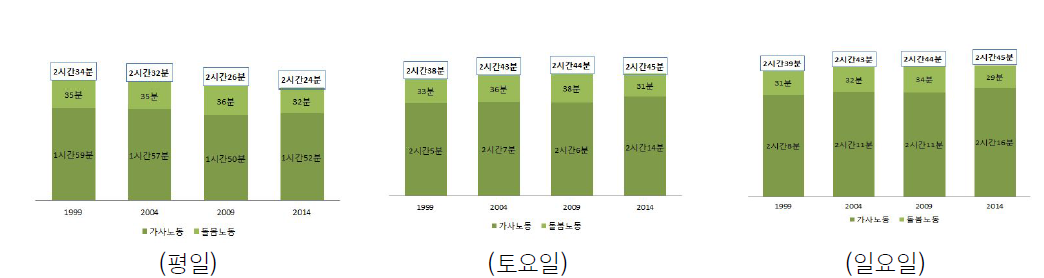 성인들의 요일별 가사․노동시간(가사노동, 돌봄노동) 추이