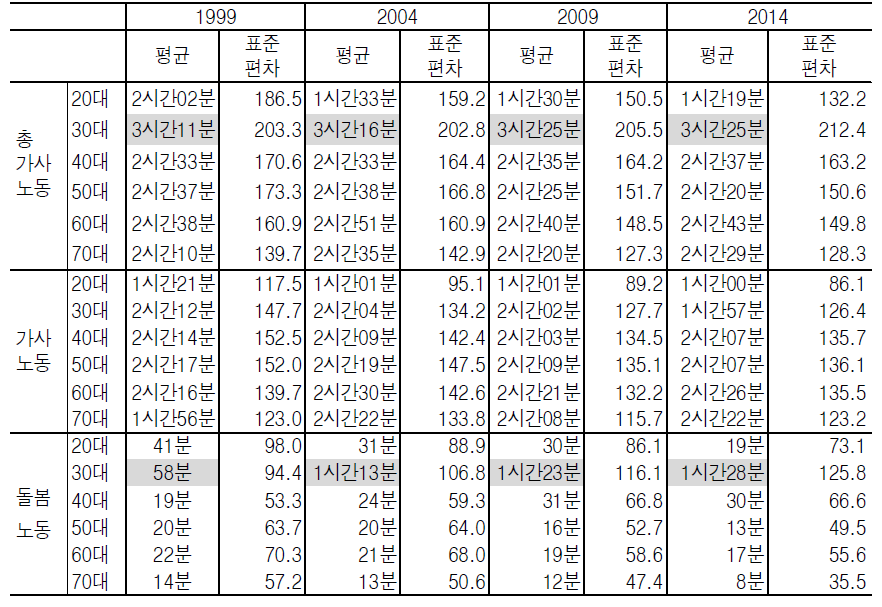 성인들의 연령별 가사․노동시간(가사노동, 돌봄노동) 추이