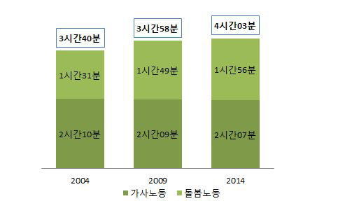 10세미만 자녀 부모의 가사․노동시간(가사노동, 돌봄노동) 추이