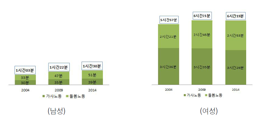 10세미만 자녀 부모의 성별 가사․노동시간(가사노동, 돌봄노동) 추이