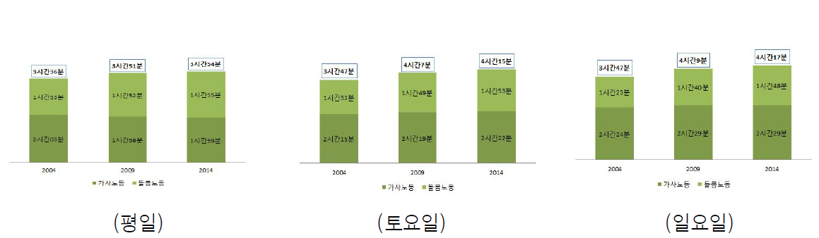 10세미만 자녀 부모의 요일별 가사노동시간(가사노동, 돌봄노동) 추이