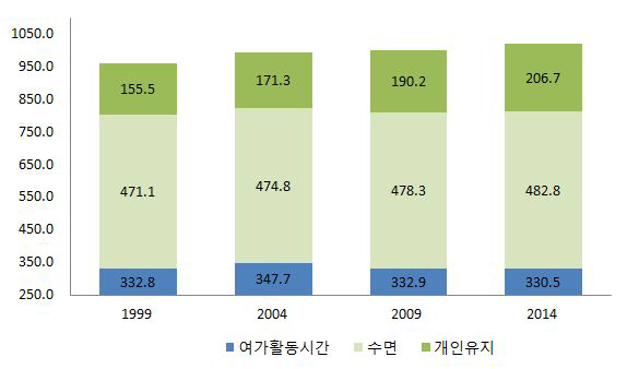 연도별 비노동시간(수면, 개인유지, 여가활동시간)의 배분 비율