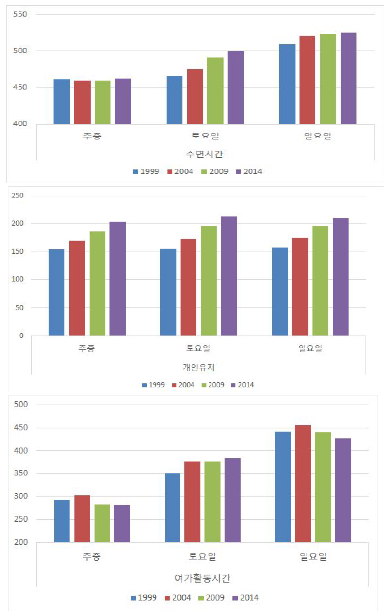 연도별 비노동시간(수면, 개인유지, 여가시간)의 배분 비율: 평일, 토요일, 일요일