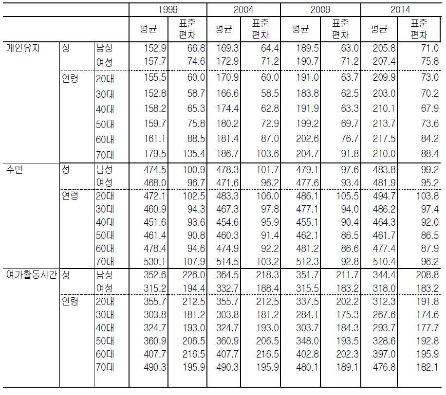 성별, 연령별 개인유지시간 그리고 여가시간: 1999-2014