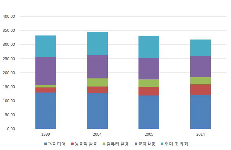 연도별 여가시간 활동(tv미디어, 능동적 활동, 컴퓨터활동, 교제활동, 취미 및 유희적 활동)의 배분 비율