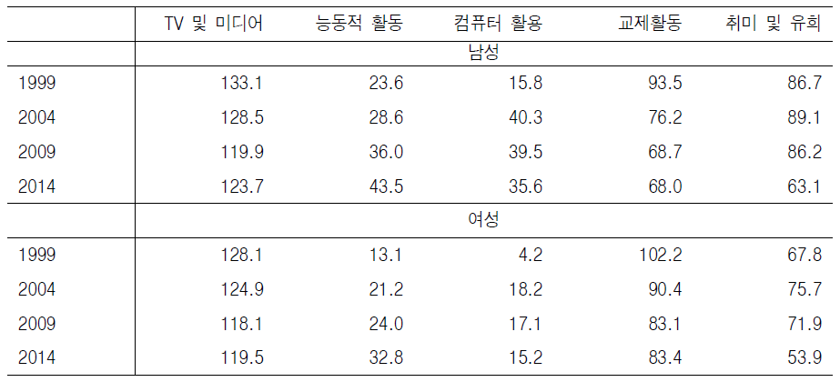 남성과 여성에 따른 여가시간 각 활동시간의 연도별 추이