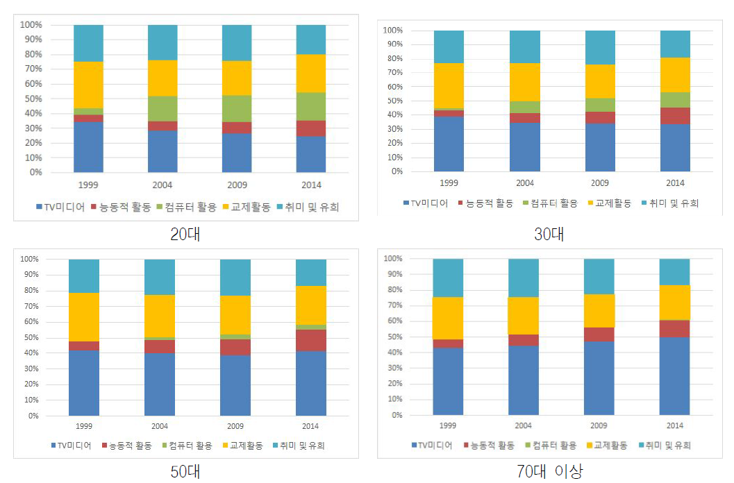 연령에 따른 여가시간 배분 추이: 연도별 비교