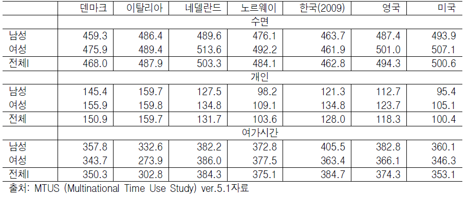 비노동시간에서의 남녀격차에 대한 국가별 비교