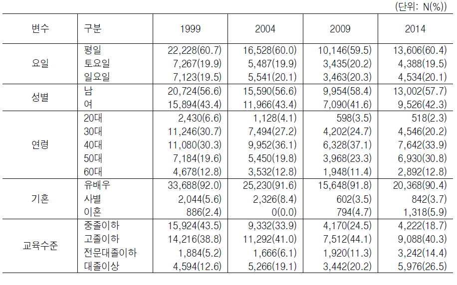 기혼취업자의 일반적 특성의 연도별 변화