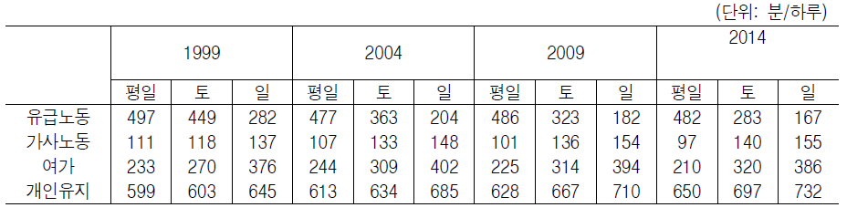 기혼취업자의 요일별 일-생활시간 배분의 변화추이