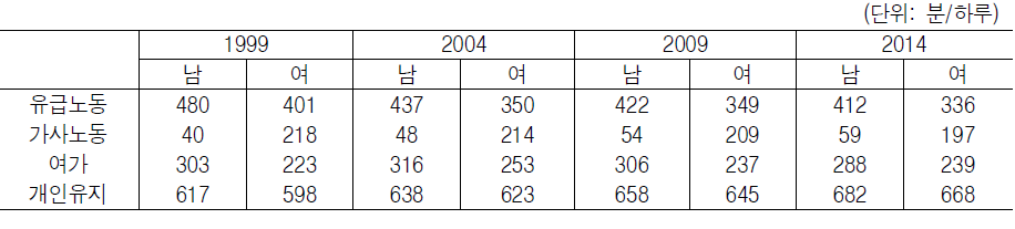 기혼취업자의 성별 연도별 시간배분의 변화추이