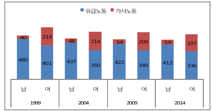 기혼취업자 남녀의 성별 총 노동시간의 변화추이