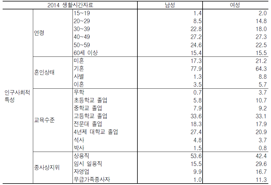 취업자의 인구사회적 특성