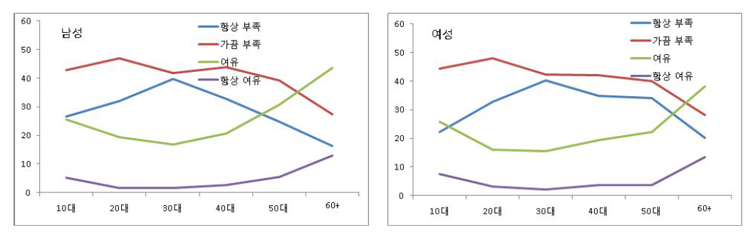 성별과 연령에 따른 시간압박감