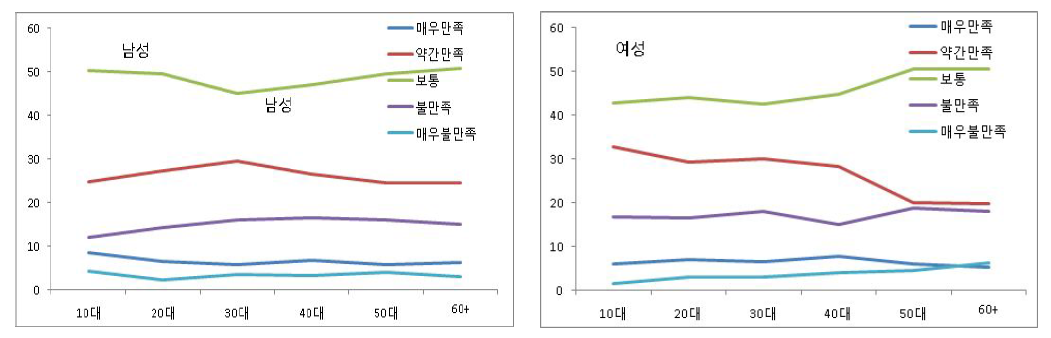 성별과 연령에 따른 삶의 만족도