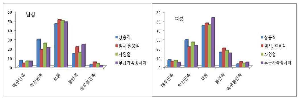 종사상지위에 따른 삶의 만족도