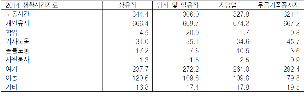 종사상 지위에 따른 생활시간 구성