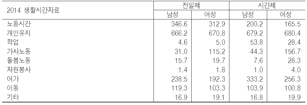 전일제와 시간제 근로자의 생활시간 구성