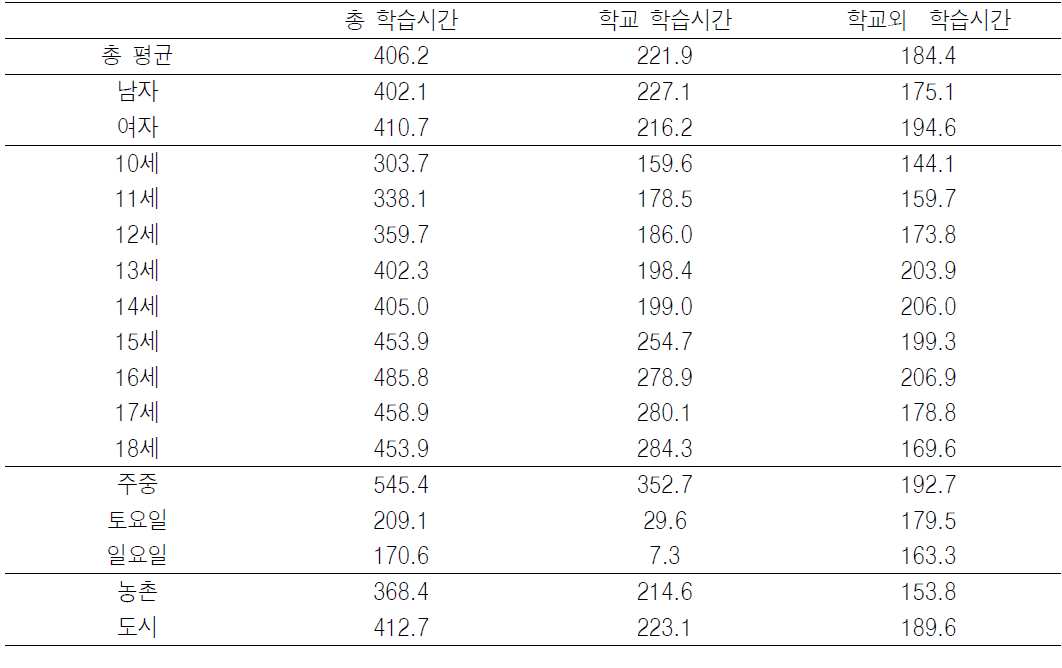 전국적인 수준에서 10세 이상 청소년의 학습시간