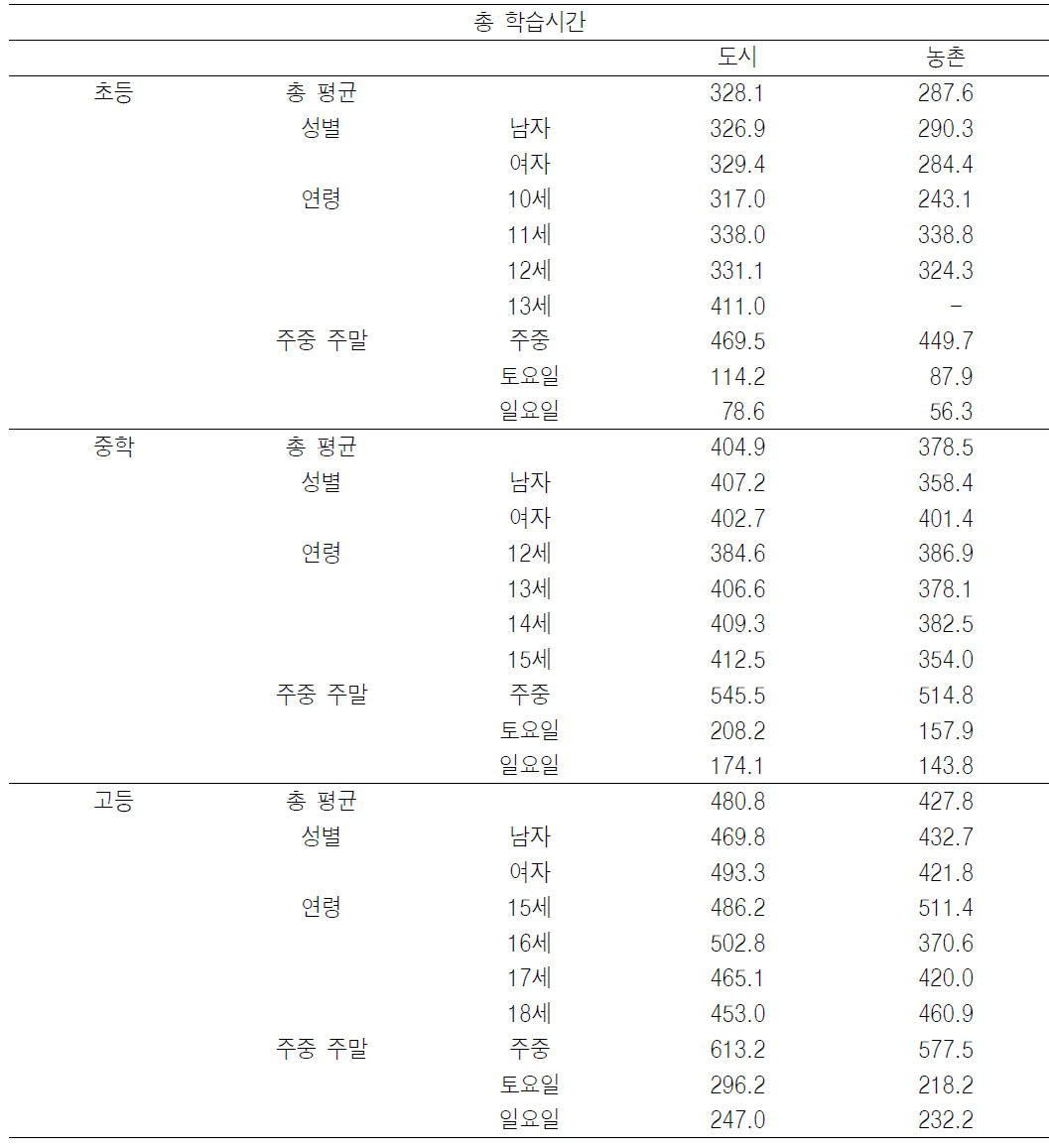 전국 도시/농촌별 총학습시간