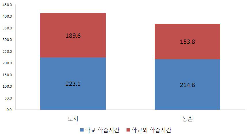 도시/농촌의 10세 이상 초중고 학생들의 평균 학습시간