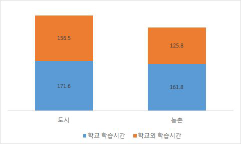 도시/농촌별 초등학생의 학습시간