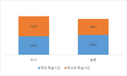 도시/농촌별 중학생의 학습시간