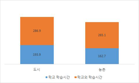 도시/농촌별 고등학생의 학습시간