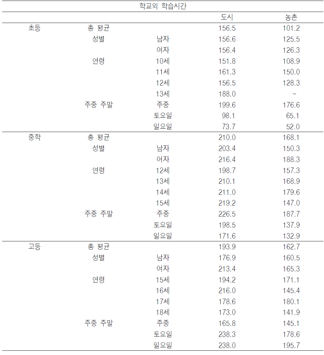 전국 도시/농촌별 학교외 학습시간