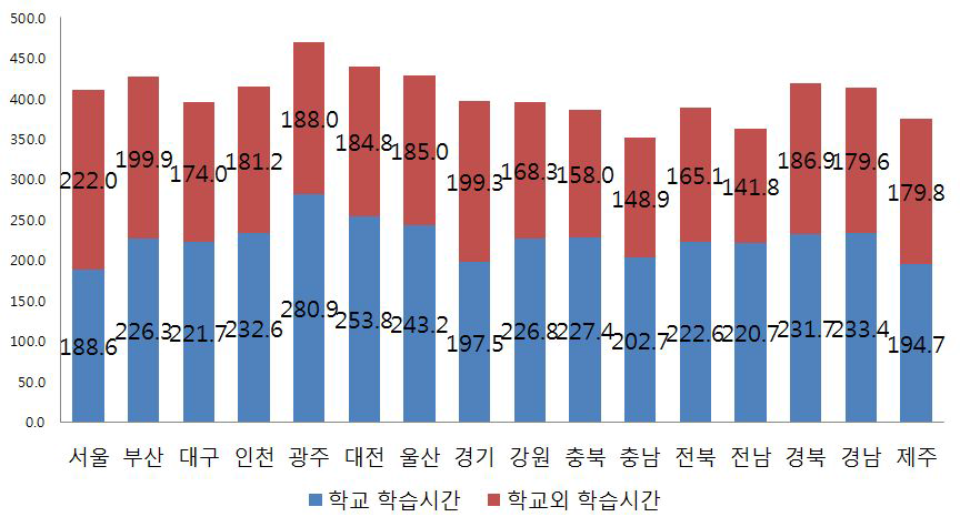 행정구역별 10세 이상 청소년의 학습시간