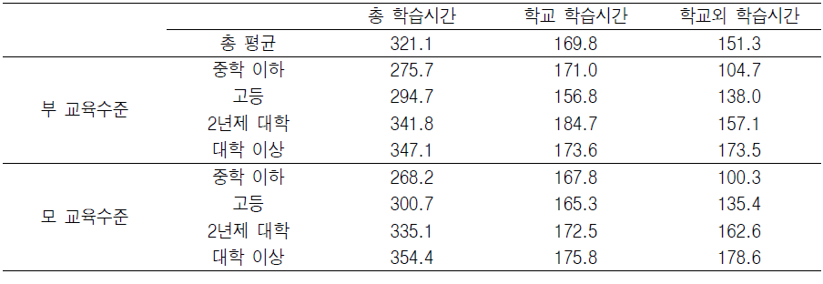 부부-자녀 가족의 부모 교육수준별 초등학생의 학습시간