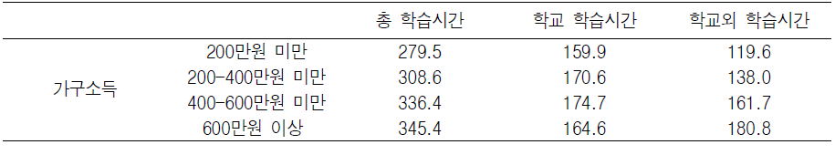 부부-자녀 가족의 가구소득별 초등학생의 학습시간