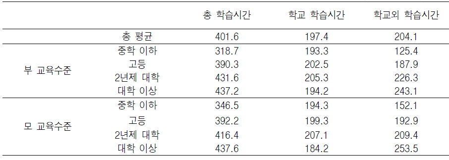 부부-자녀 가족의 부모 교육수준별 중학생의 학습시간