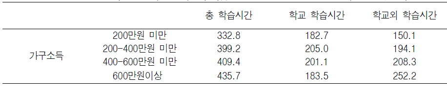 부부-자녀 가족의 가구소득별 중학생의 학습시간