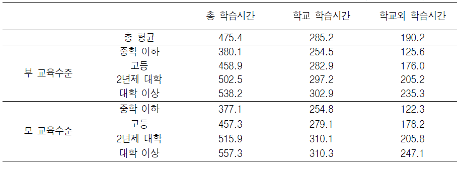 부부-자녀 가족의 부모 교육수준별 고등학생의 학습시간