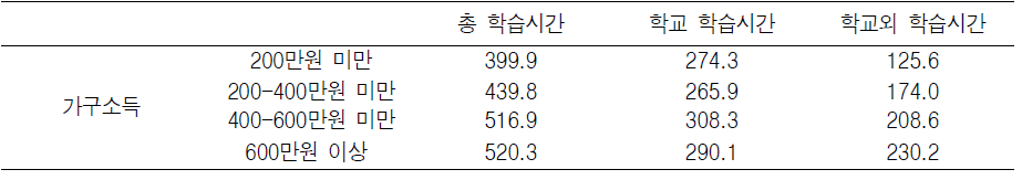 부부-자녀 가족의 가구소득별 고등학생의 학습시간