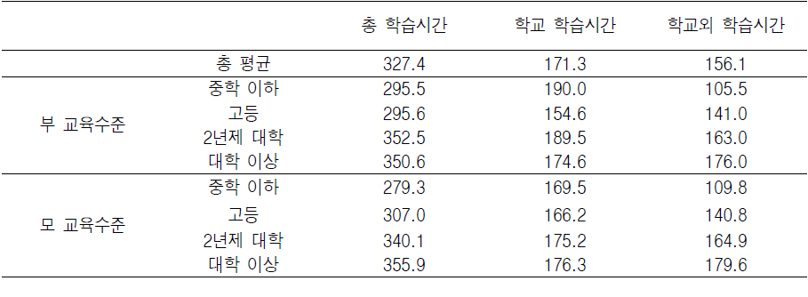 도시 부부-자녀 가족의 부모 교육수준별 초등학생의 학습시간