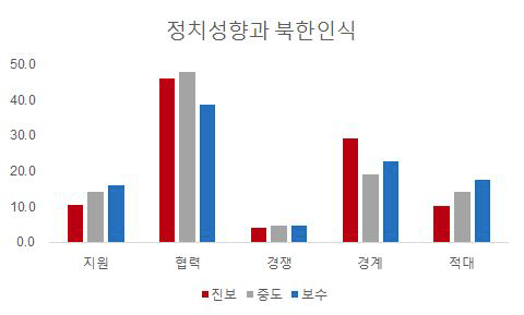 정치성향과 북한인식. 2014년