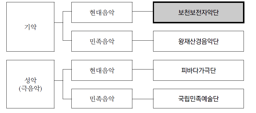 1980년대 이후 대표적 북한의 음악단체