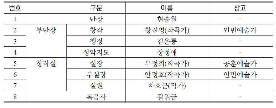 모란봉악단의 행정·창작 조직