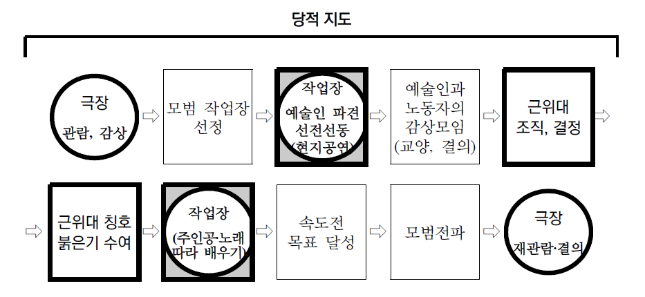 ‘《피바다》근위대’와 ‘《꽃파는 처녀》근위대’의 조직과 운영