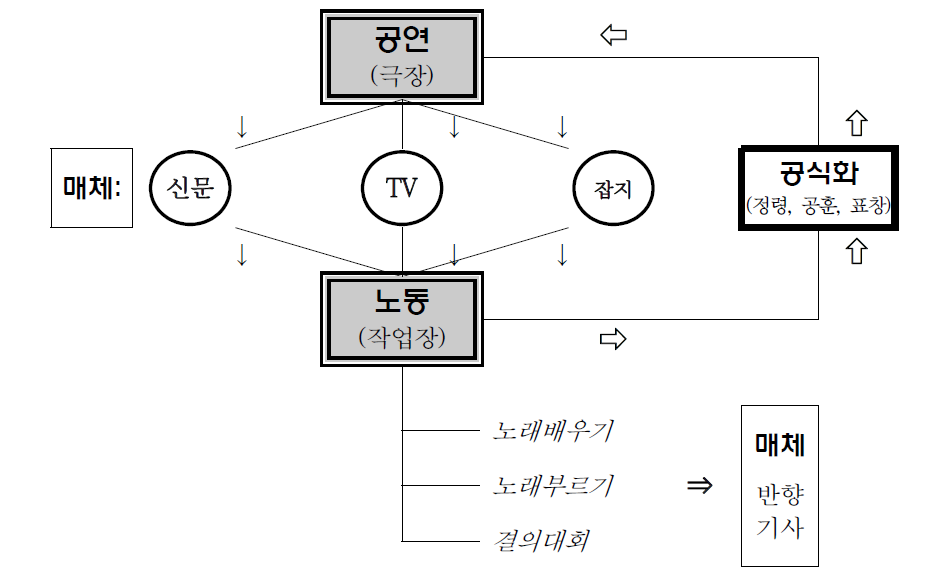 음악정치의 선전선동 경로