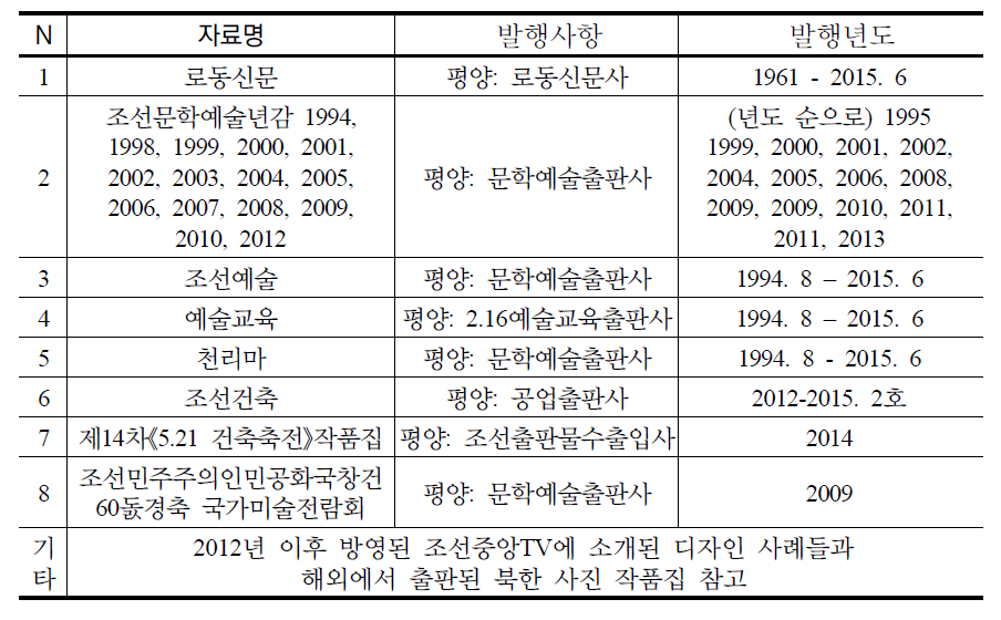 북한 산업미술 연구 자료들