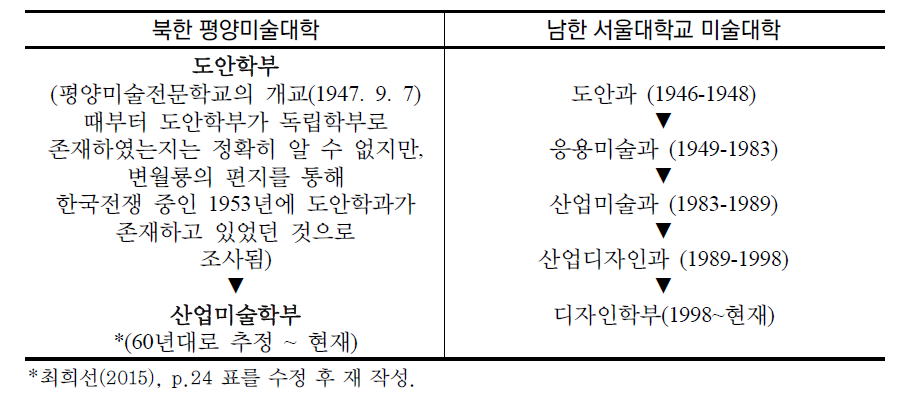 남북한 국립미술대학의 디자인 관련 학부명 변화 비교