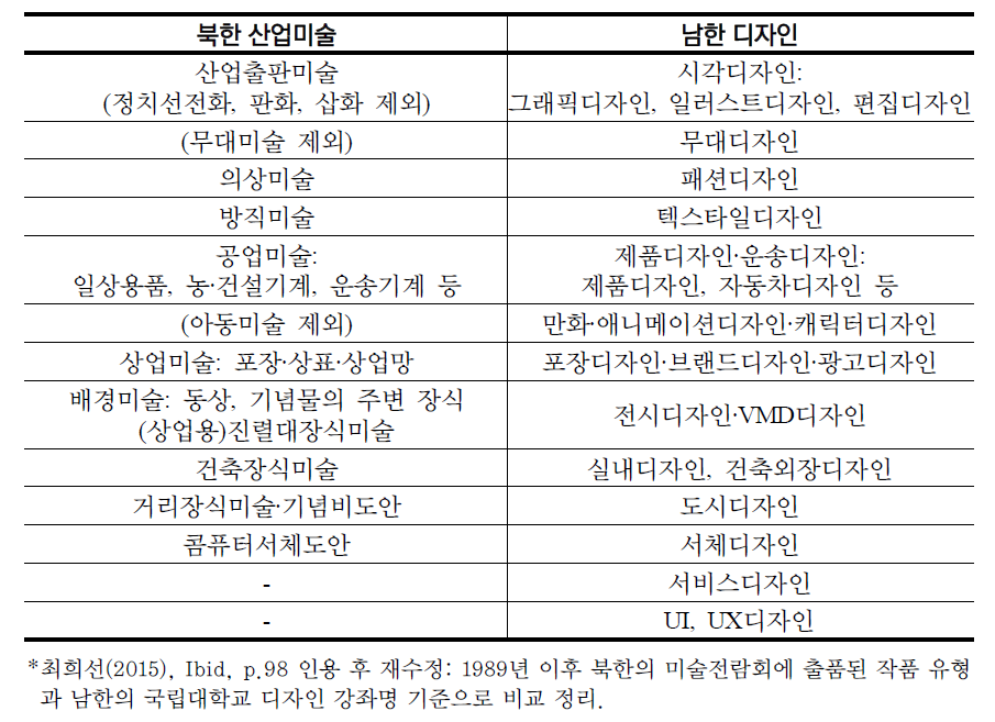 남북한 디자인 분류 비교