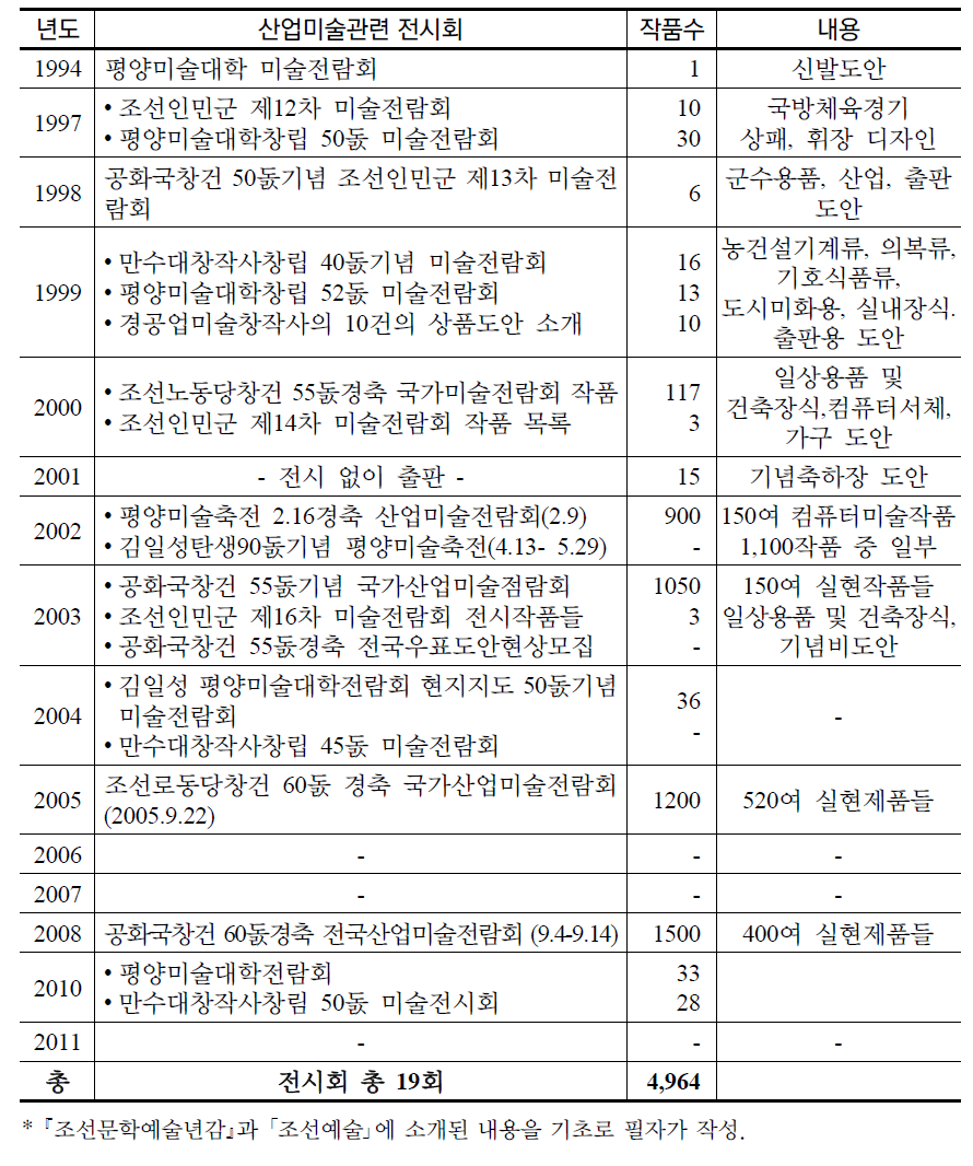 북한 인쇄매체에 소개된 산업미술전시회 조사