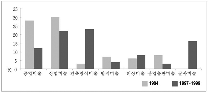 1984, 1997-1999 산업미술전람회 출품작들의 분야별 비교