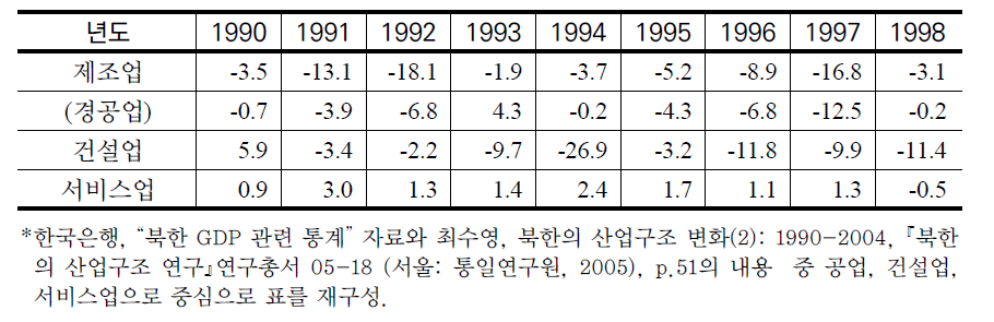 북한의 산업별 성장률