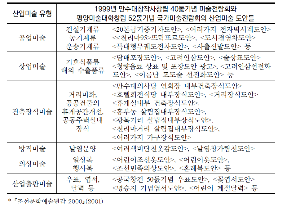 1999년 미술전람회에 출품된 산업미술 도안들의 유형