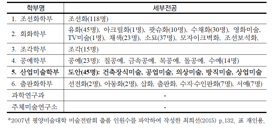 평양미술대학의 산업미술 전공학부